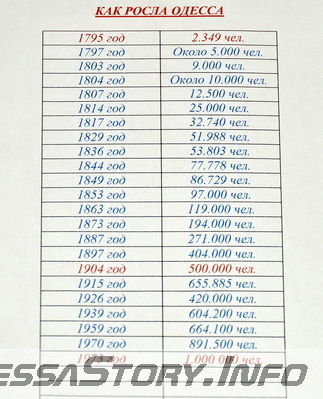Таблица с численностью населения Одессы по годам
